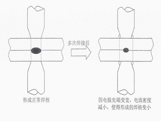 電極的作用